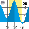 Port Orford tide chart for Saturday, October 28, 2023