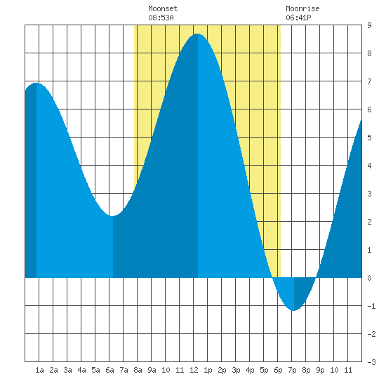 Port Orford tide chart for Sunday, October 29, 2023