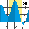 Port Orford tide chart for Sunday, October 29, 2023