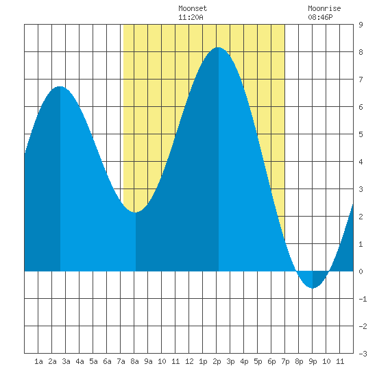Port Orford tide chart for Monday, October 2, 2023