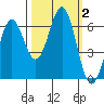 Port Orford tide chart for Monday, October 2, 2023