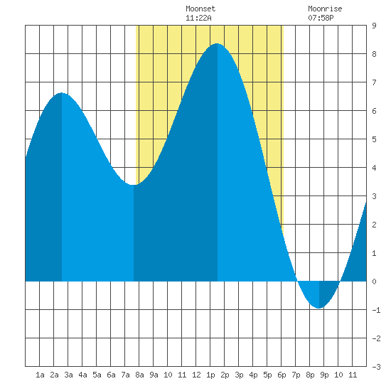 Port Orford tide chart for Tuesday, October 31, 2023
