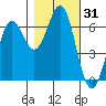 Port Orford tide chart for Tuesday, October 31, 2023