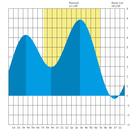 Port Orford tide chart for Tuesday, October 3, 2023