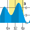 Port Orford tide chart for Tuesday, October 3, 2023