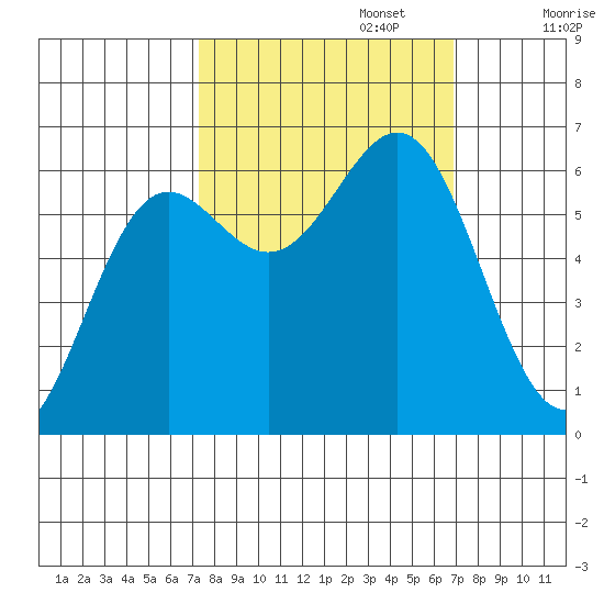 Port Orford tide chart for Thursday, October 5, 2023