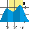 Port Orford tide chart for Thursday, October 5, 2023