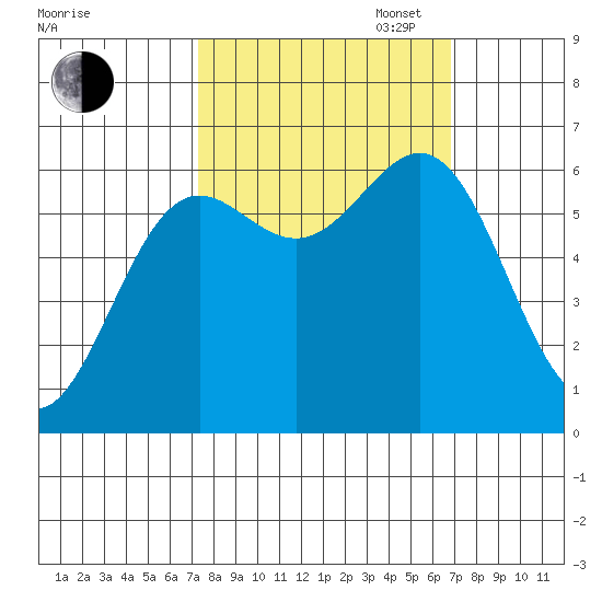 Port Orford tide chart for Friday, October 6, 2023