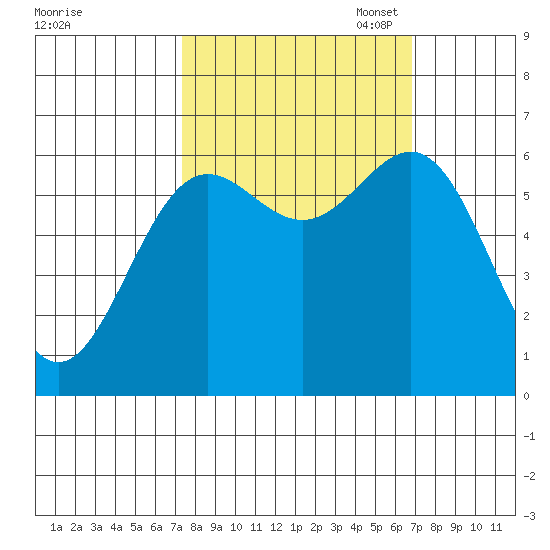 Port Orford tide chart for Saturday, October 7, 2023