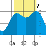 Port Orford tide chart for Saturday, October 7, 2023