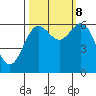 Port Orford tide chart for Sunday, October 8, 2023