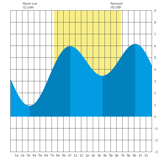 Port Orford tide chart for Monday, October 9, 2023