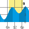 Port Orford tide chart for Monday, October 9, 2023