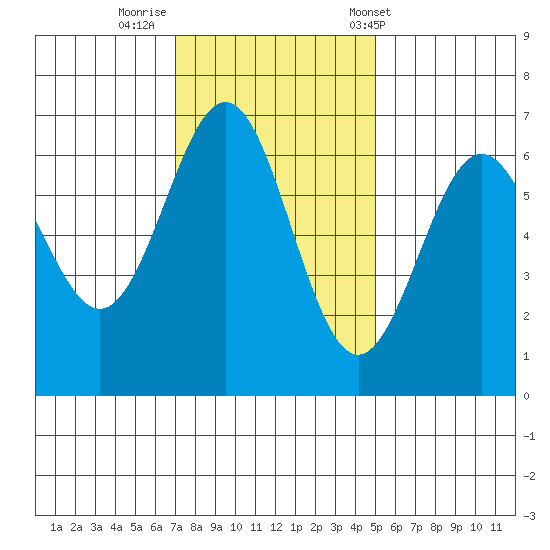 Port Orford tide chart for Friday, November 10, 2023