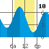 Port Orford tide chart for Friday, November 10, 2023