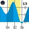 Port Orford tide chart for Monday, November 13, 2023
