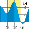 Port Orford tide chart for Tuesday, November 14, 2023