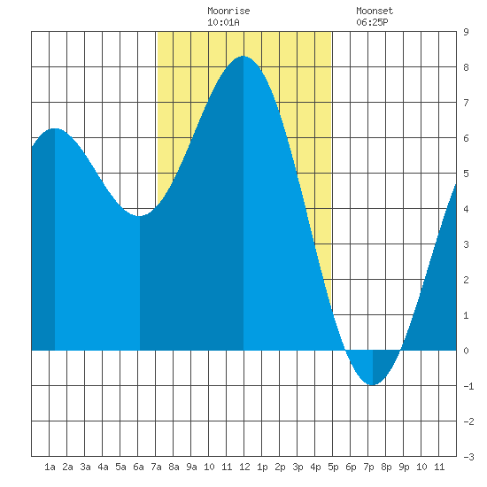 Port Orford tide chart for Wednesday, November 15, 2023