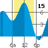 Port Orford tide chart for Wednesday, November 15, 2023