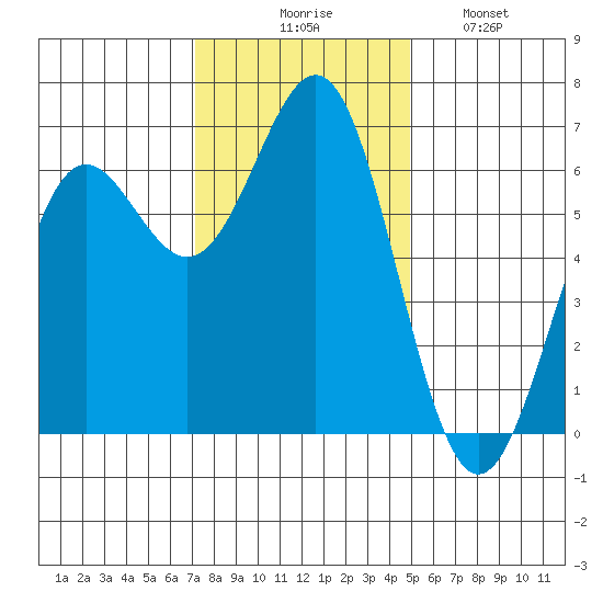 Port Orford tide chart for Thursday, November 16, 2023