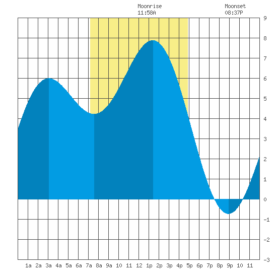 Port Orford tide chart for Friday, November 17, 2023