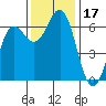 Port Orford tide chart for Friday, November 17, 2023