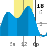 Port Orford tide chart for Saturday, November 18, 2023