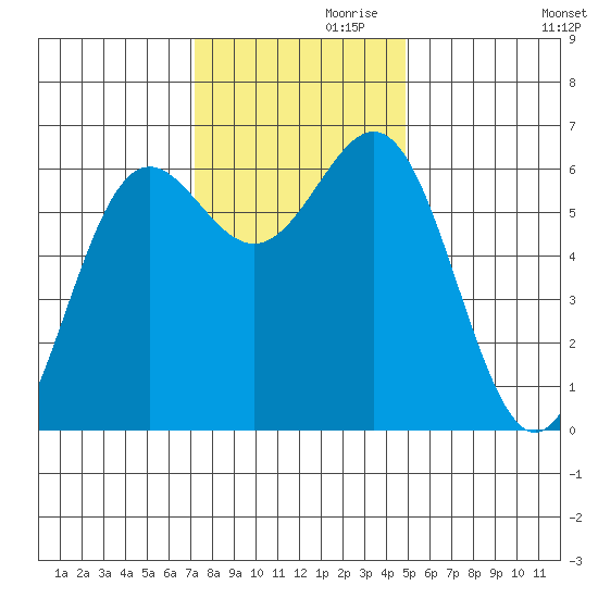 Port Orford tide chart for Sunday, November 19, 2023
