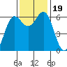 Port Orford tide chart for Sunday, November 19, 2023