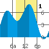 Port Orford tide chart for Wednesday, November 1, 2023