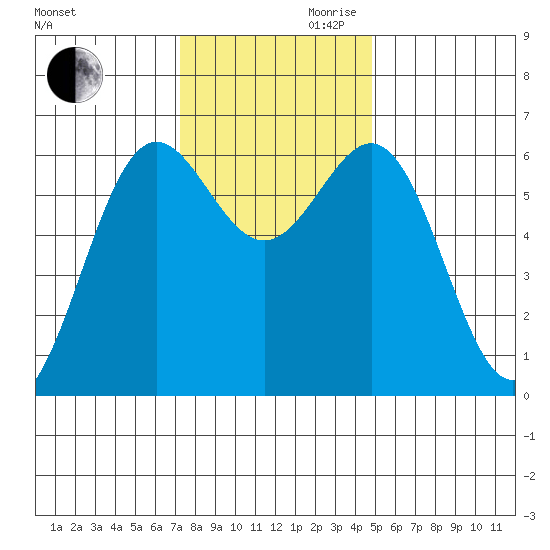 Port Orford tide chart for Monday, November 20, 2023
