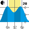 Port Orford tide chart for Monday, November 20, 2023