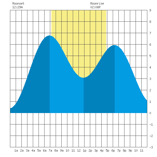 Port Orford tide chart for Tuesday, November 21, 2023