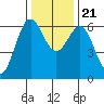 Port Orford tide chart for Tuesday, November 21, 2023