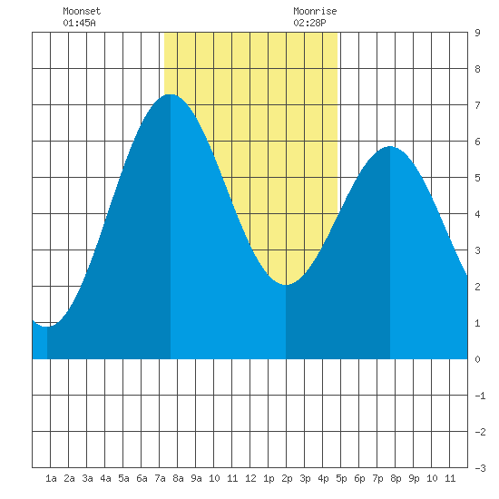 Port Orford tide chart for Wednesday, November 22, 2023