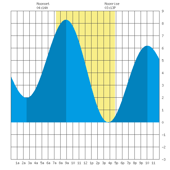 Port Orford tide chart for Friday, November 24, 2023