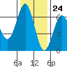 Port Orford tide chart for Friday, November 24, 2023