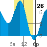 Port Orford tide chart for Sunday, November 26, 2023