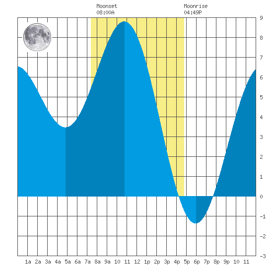 Port Orford tide chart for Monday, November 27, 2023