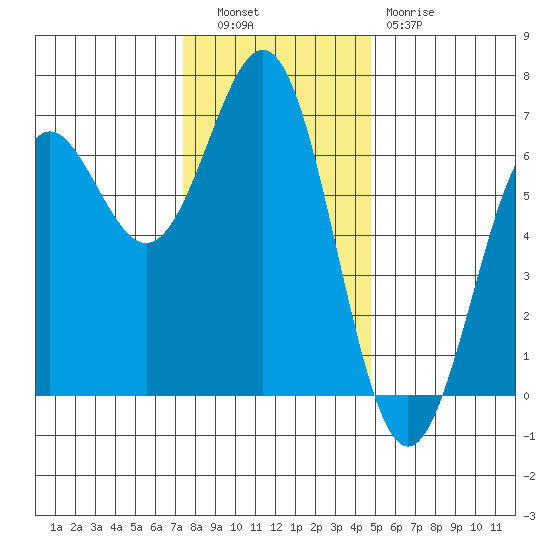 Port Orford tide chart for Tuesday, November 28, 2023