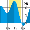 Port Orford tide chart for Tuesday, November 28, 2023