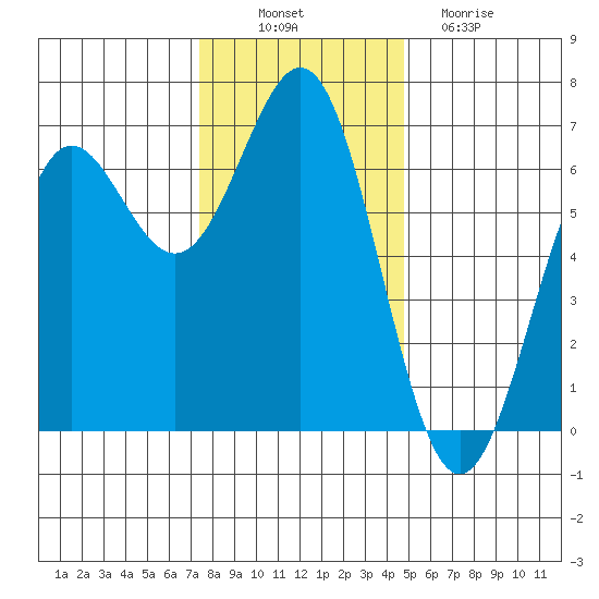 Port Orford tide chart for Wednesday, November 29, 2023