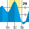 Port Orford tide chart for Wednesday, November 29, 2023