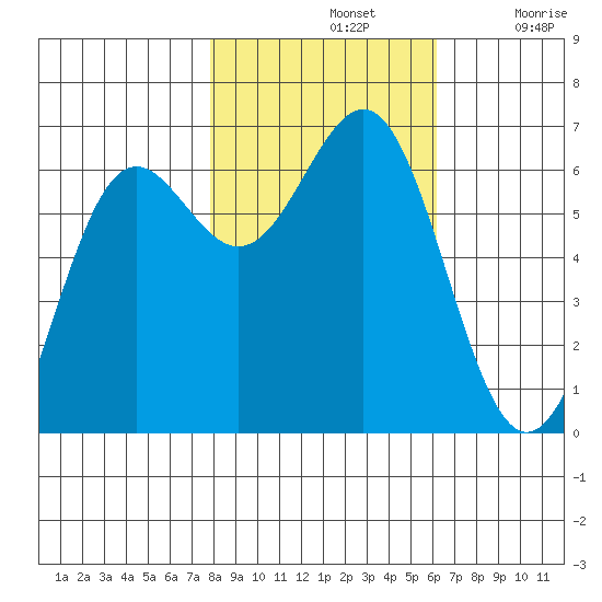 Port Orford tide chart for Thursday, November 2, 2023