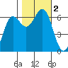 Port Orford tide chart for Thursday, November 2, 2023