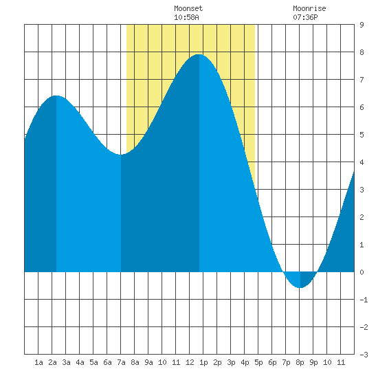 Port Orford tide chart for Thursday, November 30, 2023