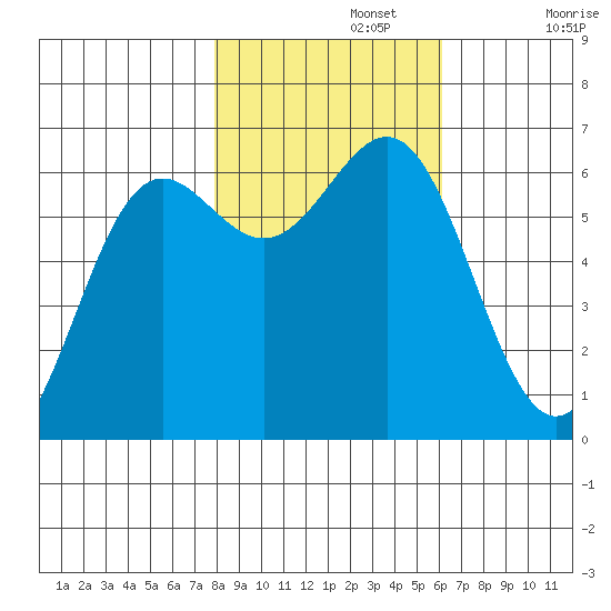 Port Orford tide chart for Friday, November 3, 2023