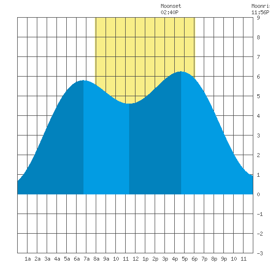 Port Orford tide chart for Saturday, November 4, 2023