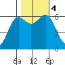 Port Orford tide chart for Saturday, November 4, 2023