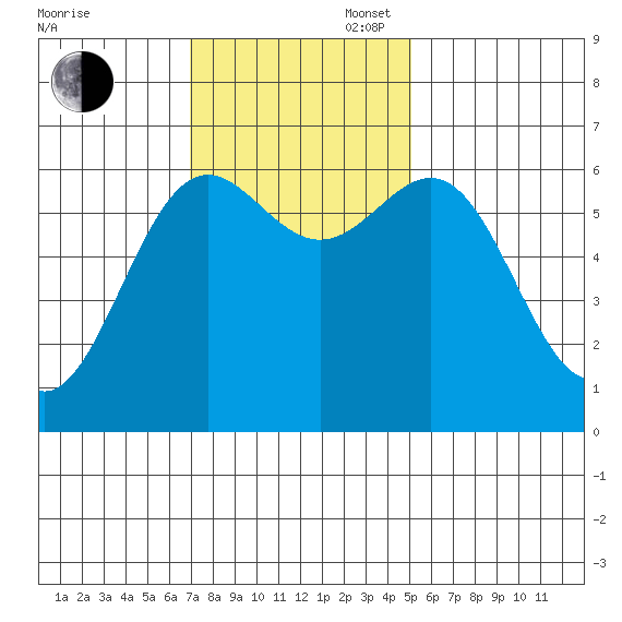 Port Orford tide chart for Sunday, November 5, 2023